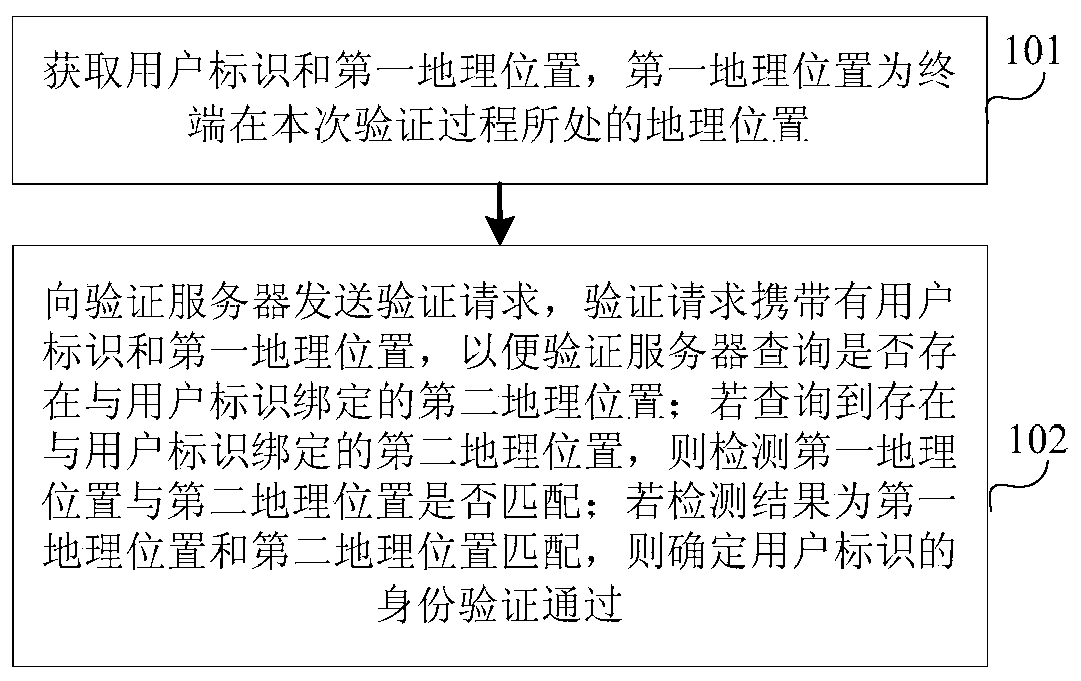 Verification method, device and system