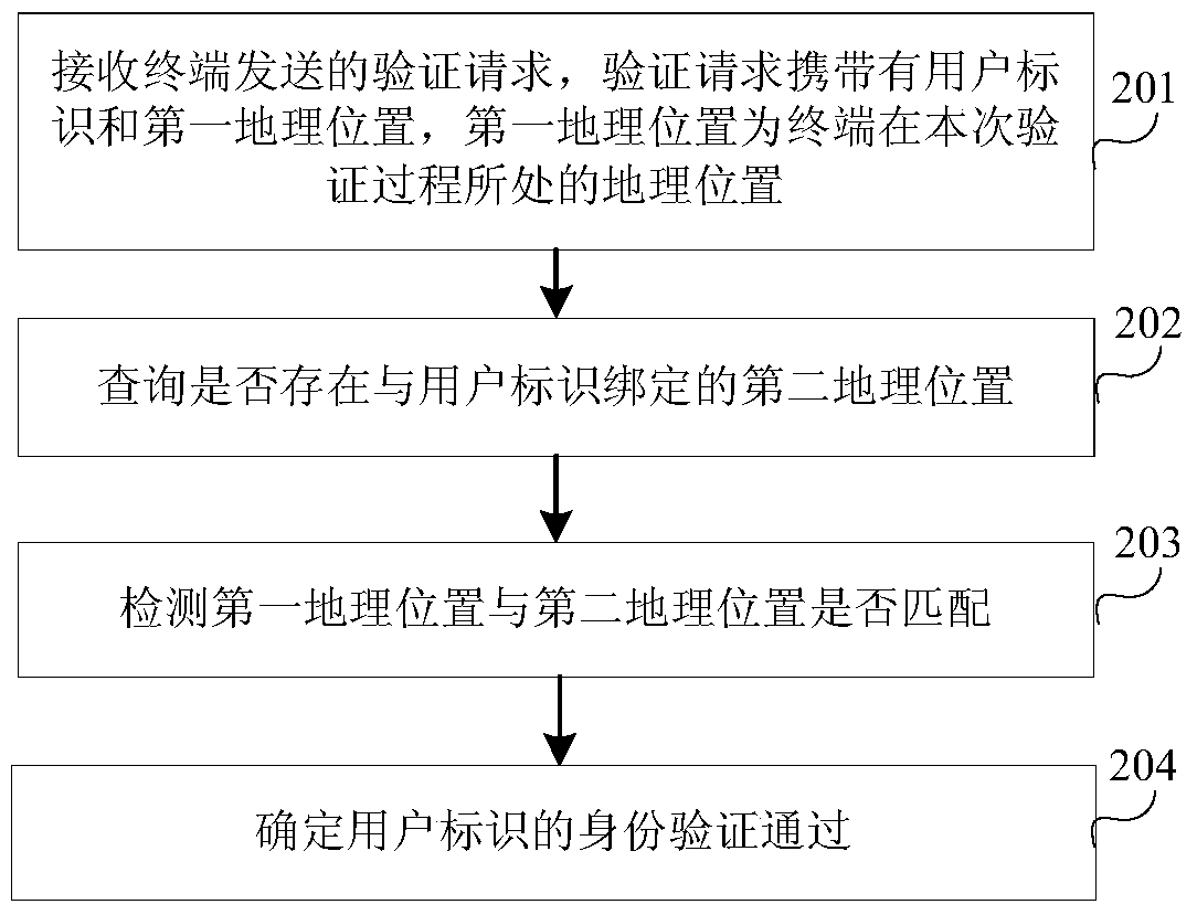 Verification method, device and system