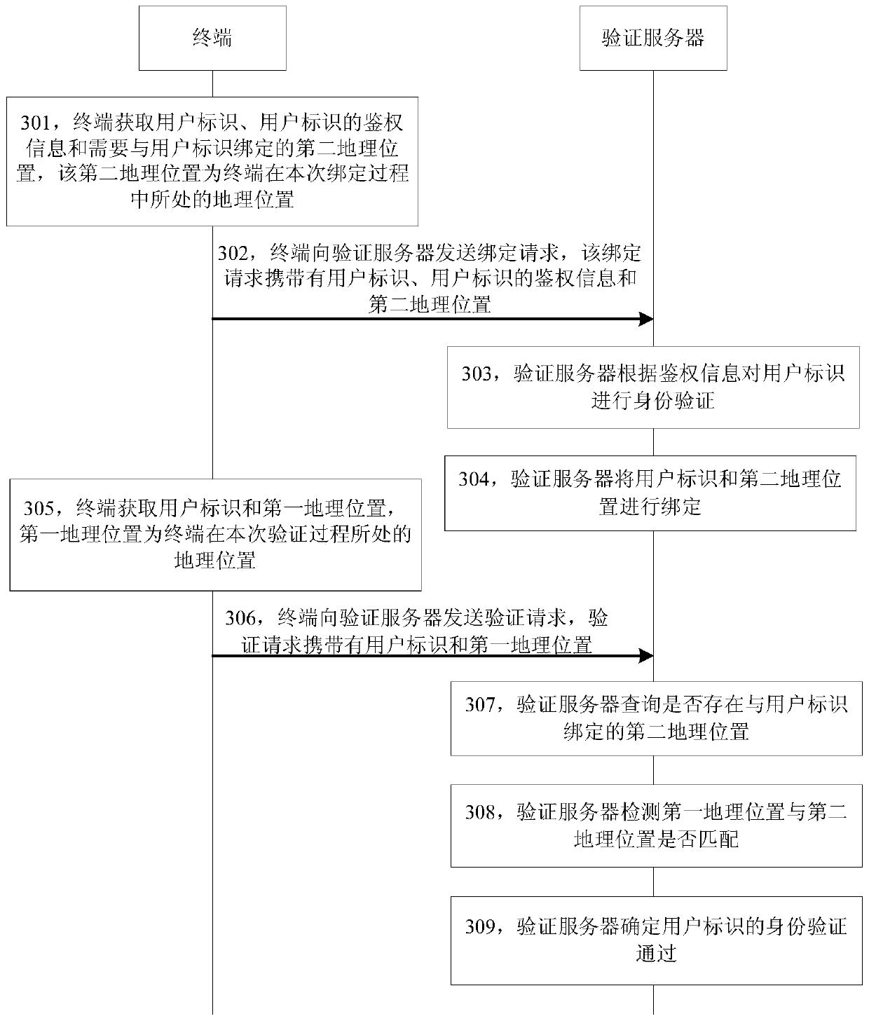 Verification method, device and system