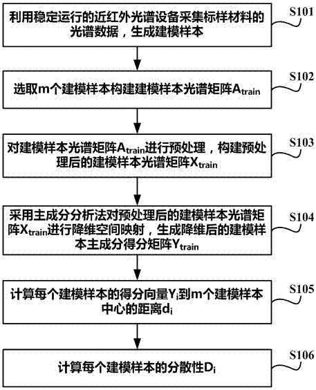 Method for discriminating stability of near-infrared spectroscopy device