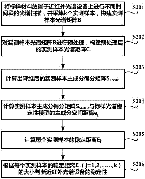 Method for discriminating stability of near-infrared spectroscopy device