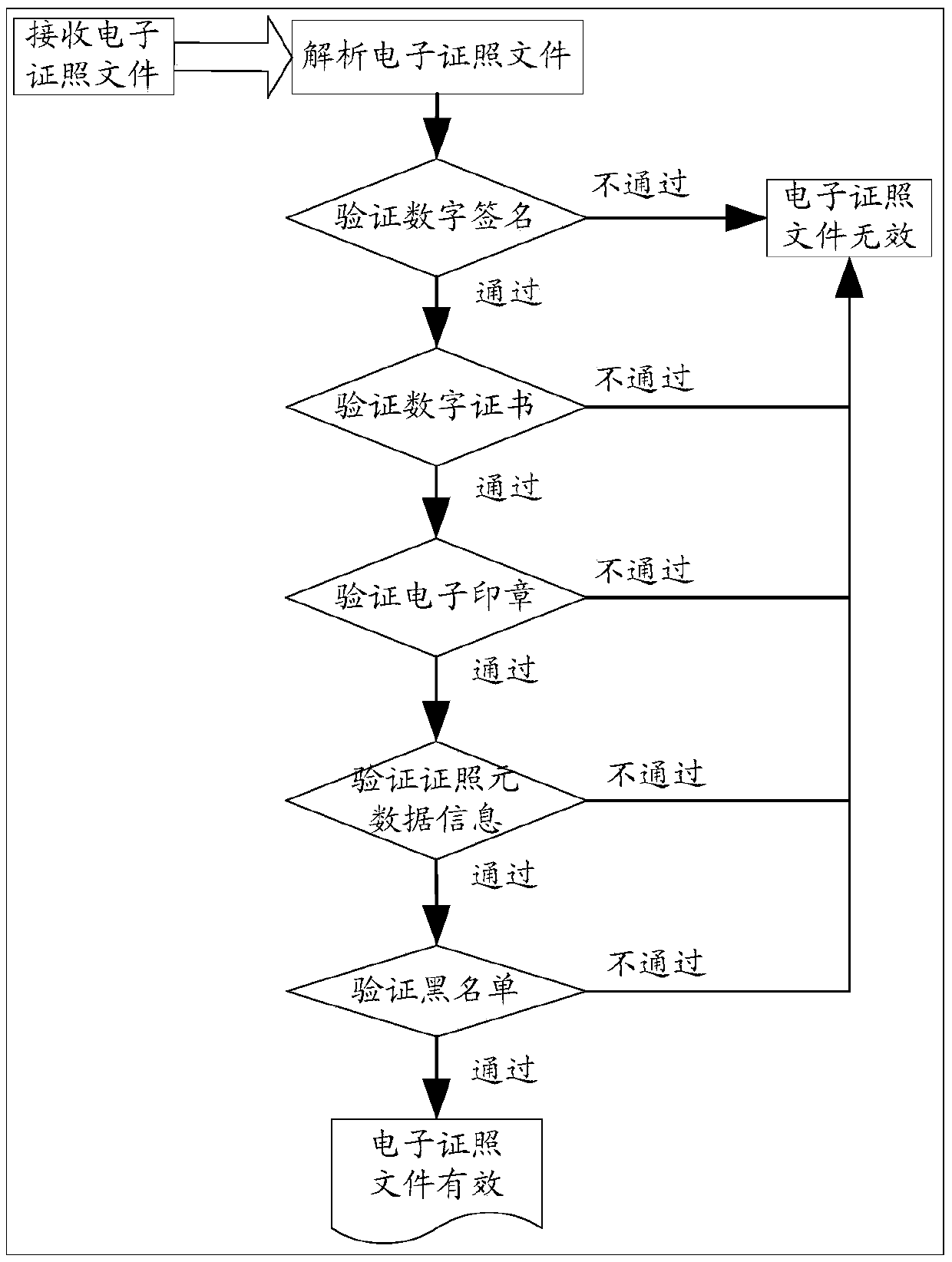 E-government internal network electronic certificate authentication method and system