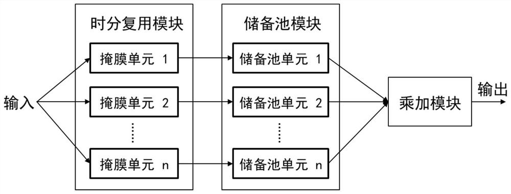 Reserve pool computing system based on dynamic memristor