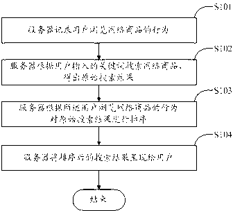 Method for searching network goods