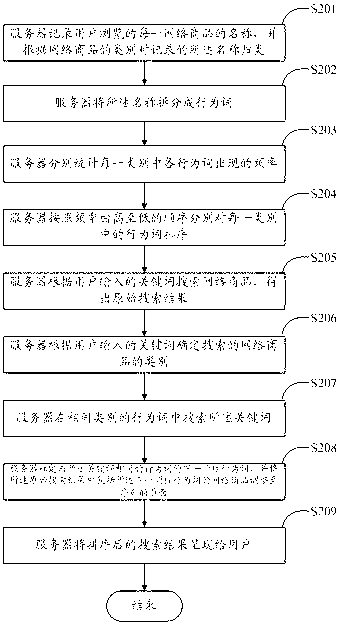 Method for searching network goods