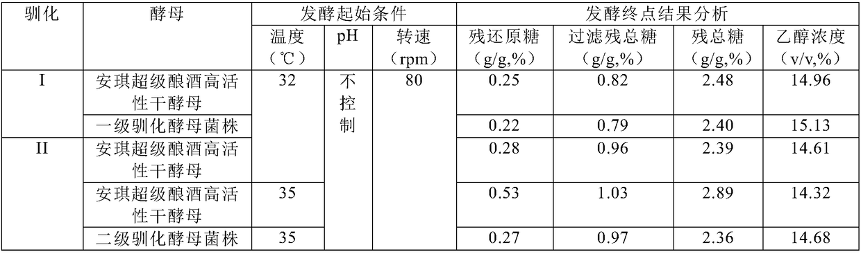 Domestication method for industrial saccharomyces cerevisiae