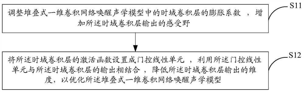 Optimization method and system for stacked one-dimensional convolutional network wake-up acoustic model