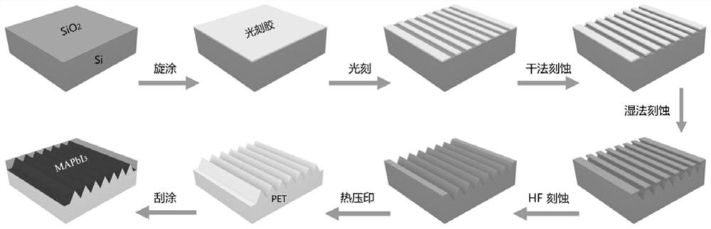 Micro-nano single crystal flexible photoelectric detector with groove array structure and preparation method thereof