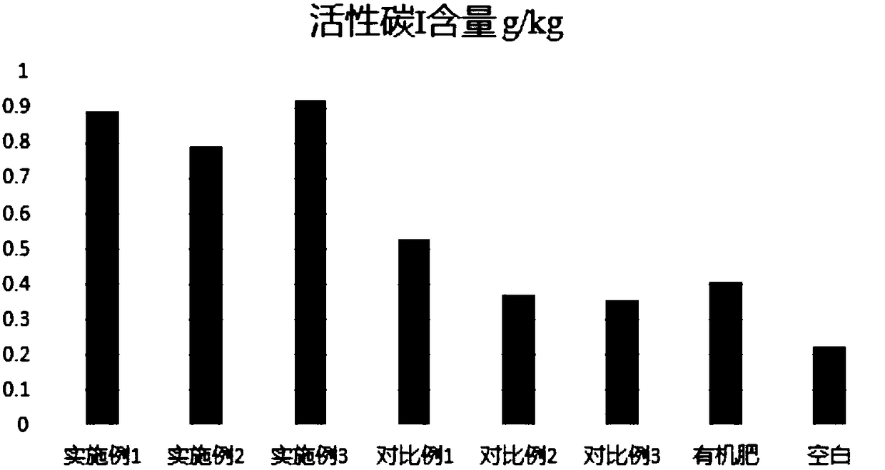 Biological organic slow-release fertilizer, preparation method and application thereof in soil remediation