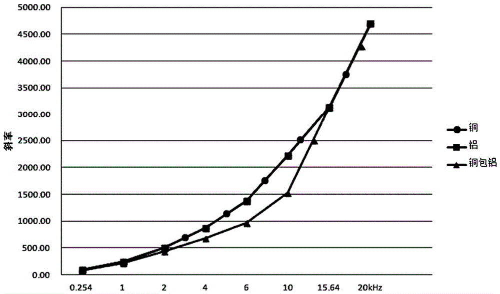 Transformer copper-clad aluminum winding detector and detection method