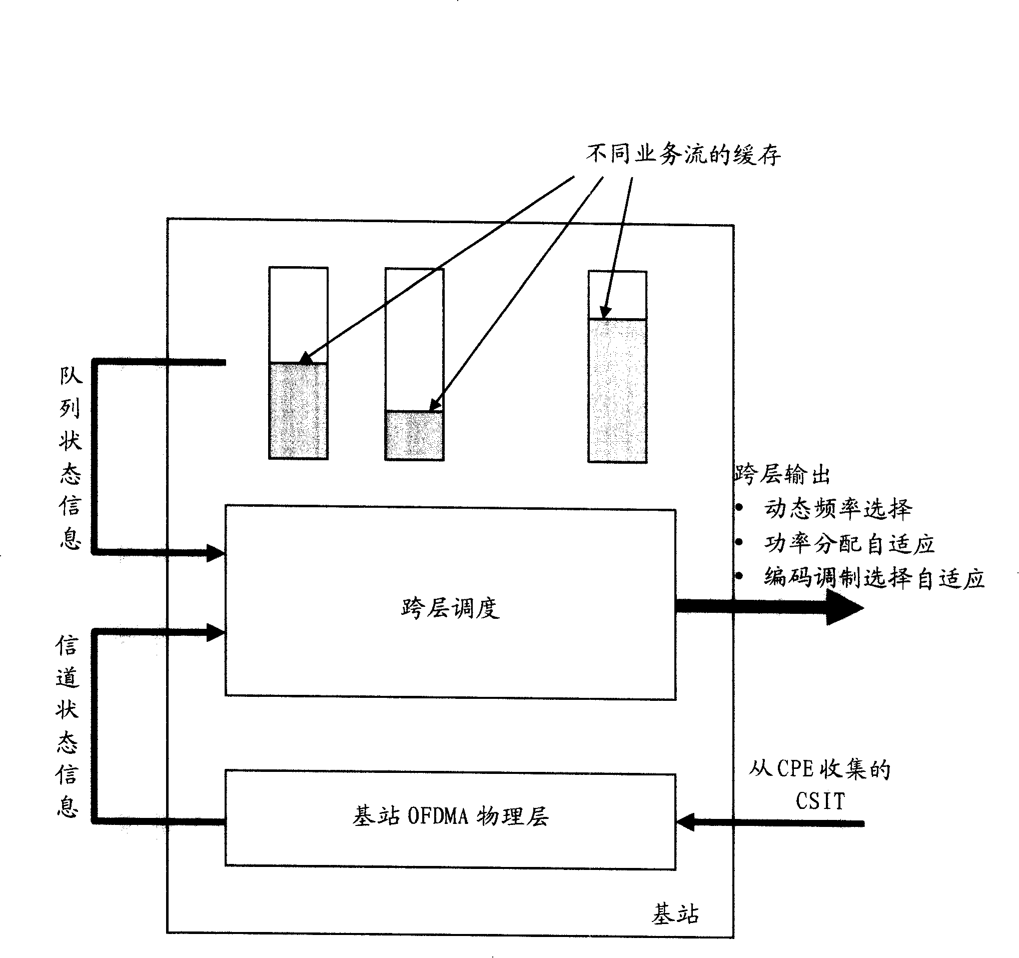 CSIT collection method, cross-layer scheduling algorithm, and its system and equipment