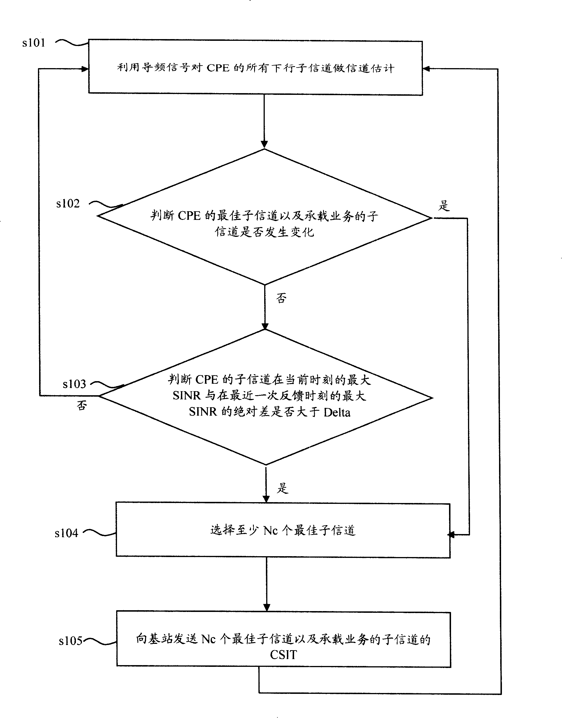 CSIT collection method, cross-layer scheduling algorithm, and its system and equipment