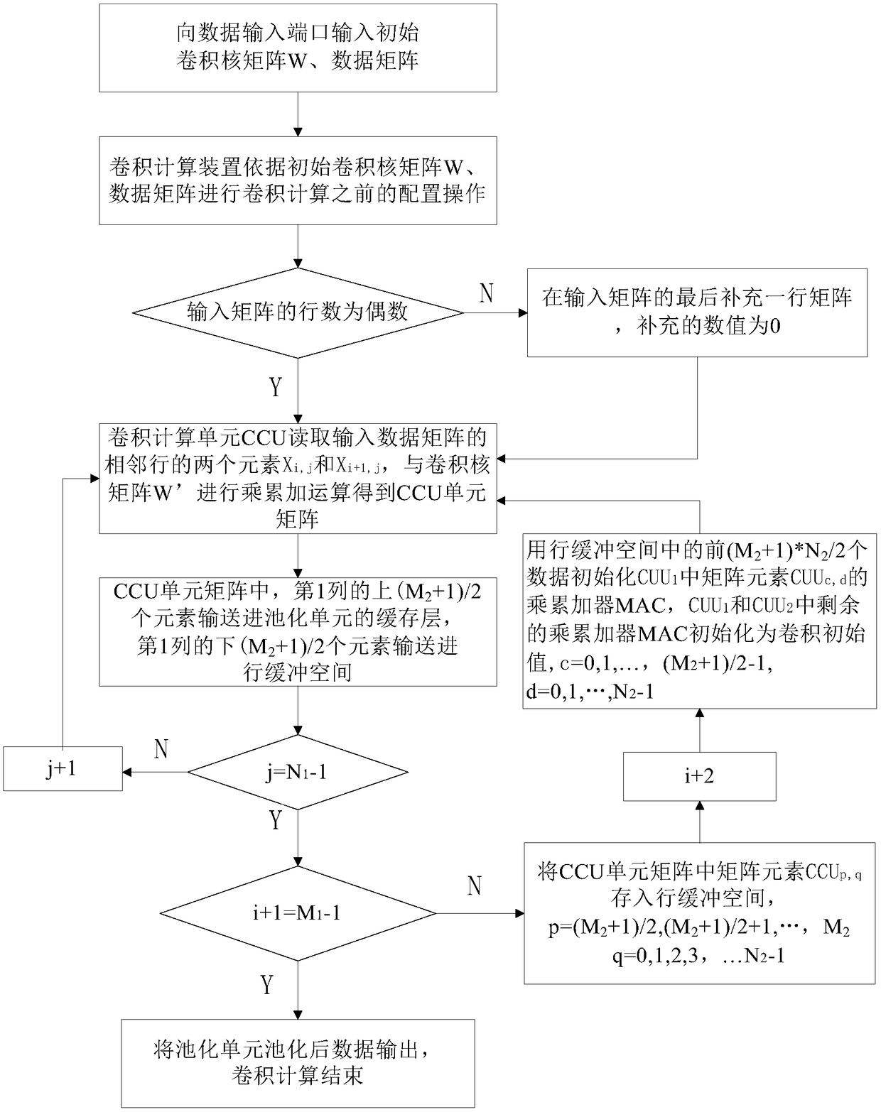 Convolution calculating apparatus and method for neural network