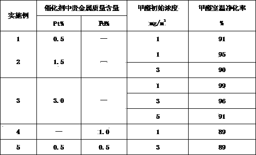 Preparation method and application of noble metal monolithic catalyst for purifying formaldehyde