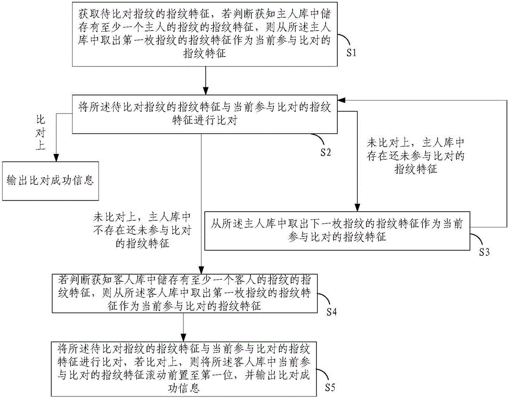 Quick fingerprint comparison method and device used for fingerprint lock