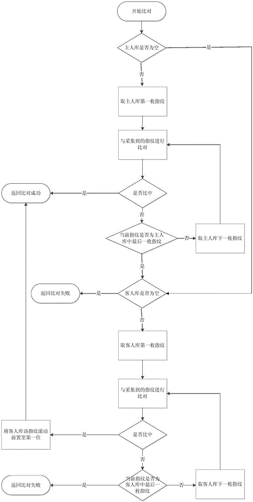 Quick fingerprint comparison method and device used for fingerprint lock