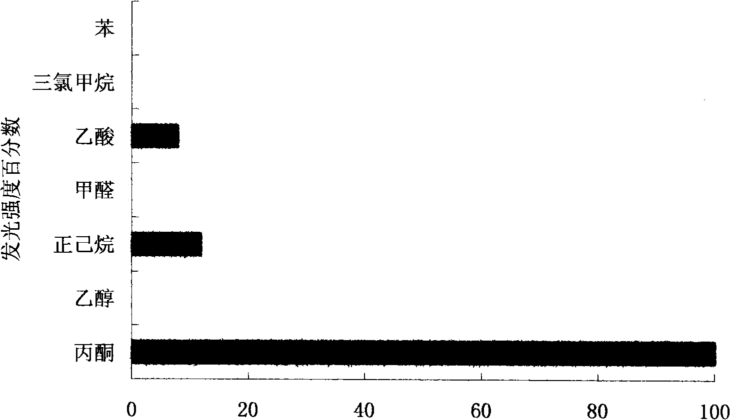 Nanometer zirconia base acetone sensitive material