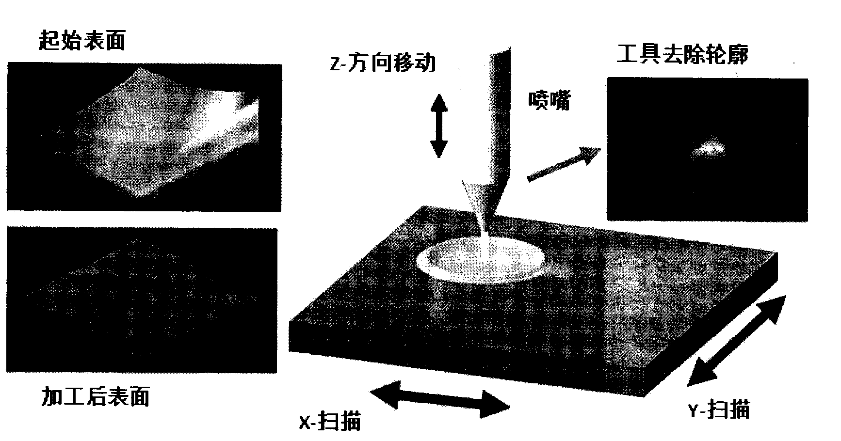 Deterministic processing system for high-precision optical surface with random surface shape