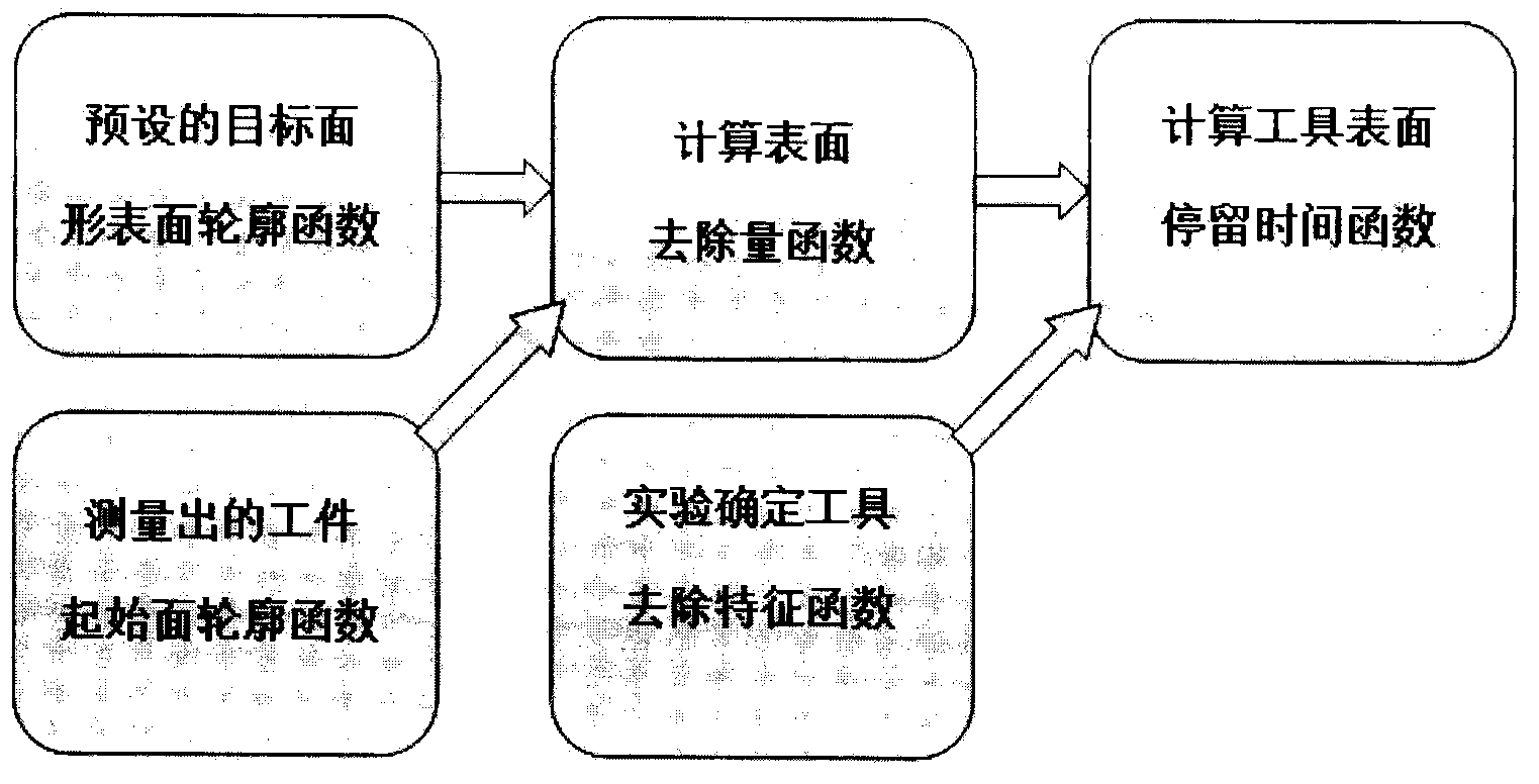 Deterministic processing system for high-precision optical surface with random surface shape