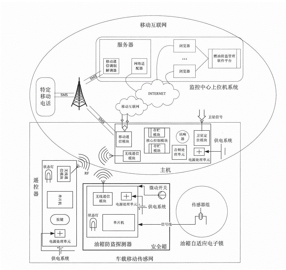 Cargo freight fuel oil active anti-theft system based on Internet of Vehicles