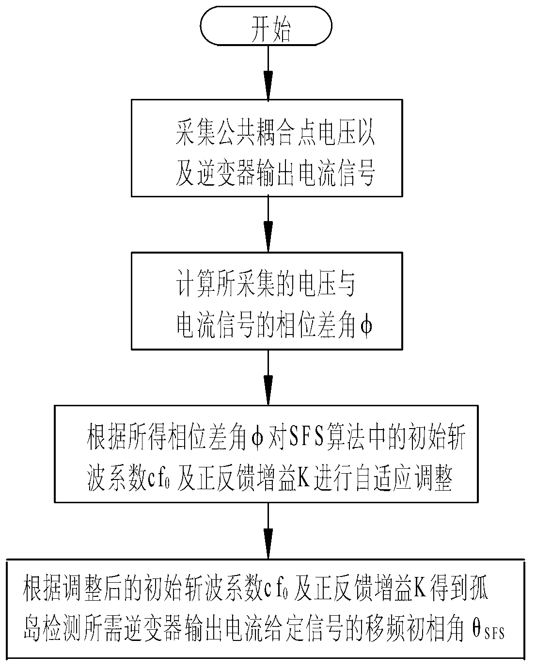 Grid-connected inverter island detection method based on parameter adaptive Sandia frequency shift (SFS)