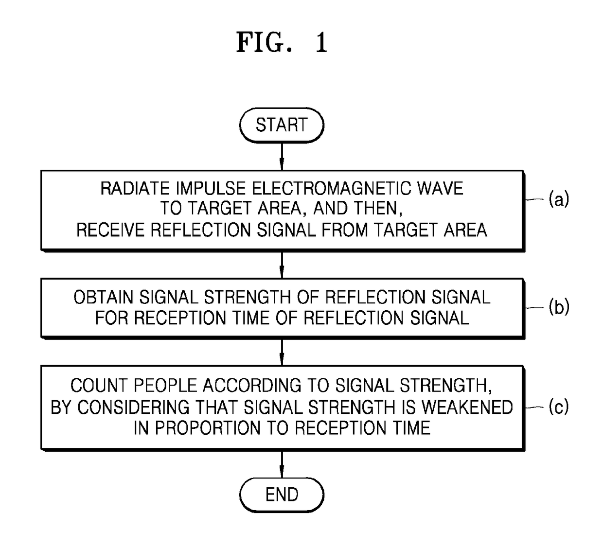 People counting method and apparatus