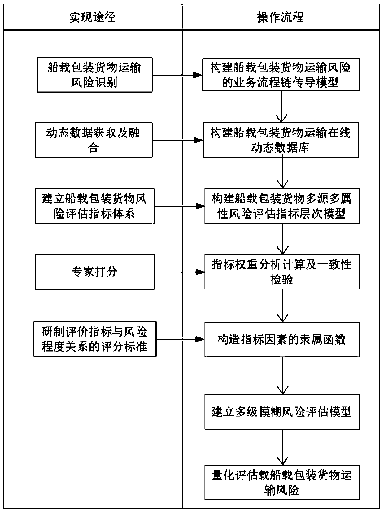 Shipborne packaged goods transportation risk assessment method based on big data fusion