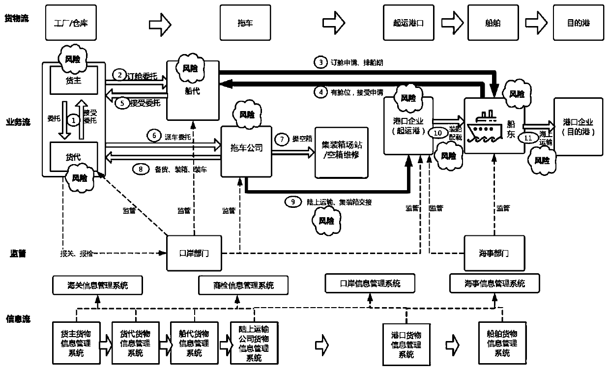 Shipborne packaged goods transportation risk assessment method based on big data fusion