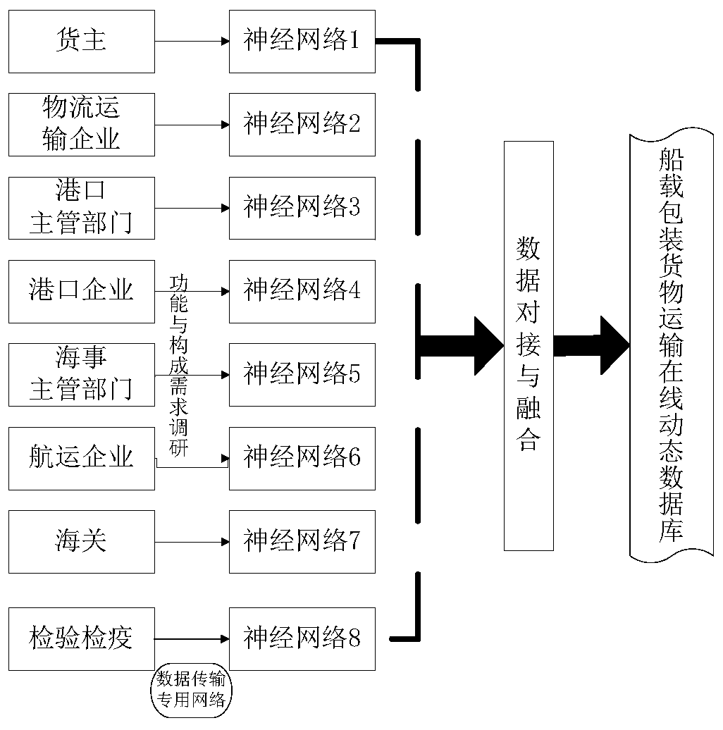 Shipborne packaged goods transportation risk assessment method based on big data fusion