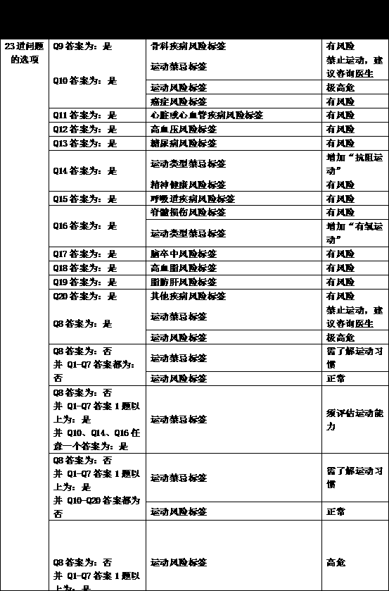 Exercise risk assessment system for elder