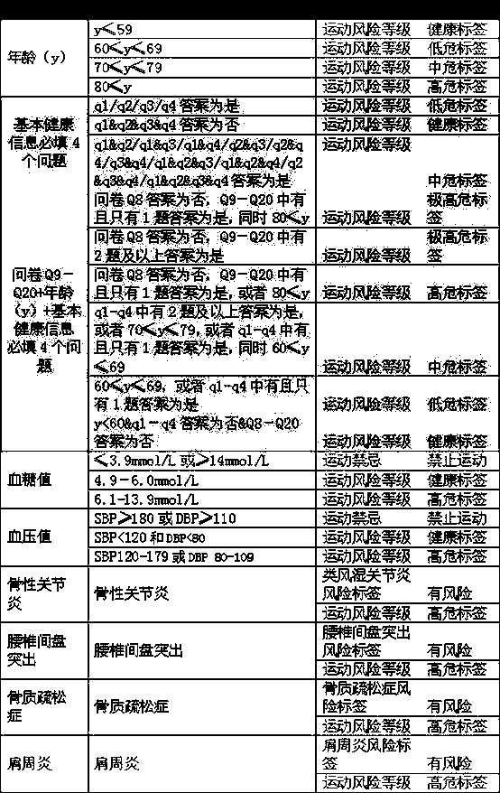 Exercise risk assessment system for elder