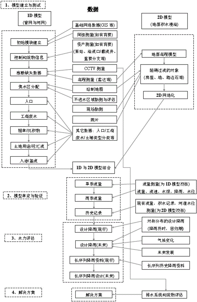 Municipal drainage pipe network diagnostic assessment method giving consideration to key node