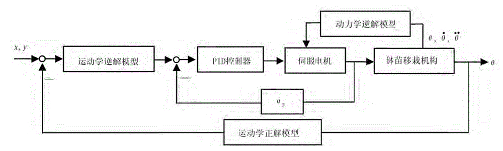 Control system of potted seedling transplanting robot