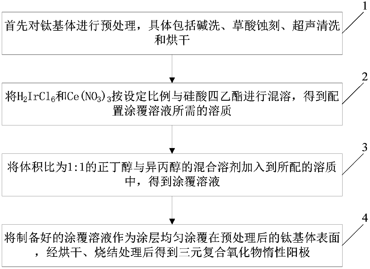 Ternary composite oxide inert anode preparation method