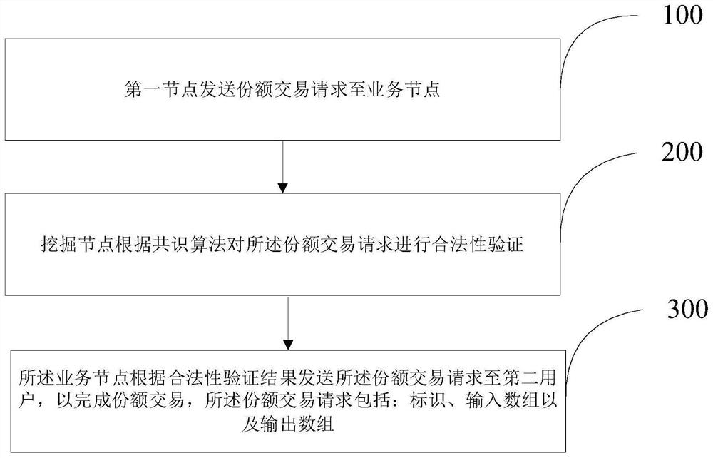 Financial product transaction share determination method and device based on blockchain