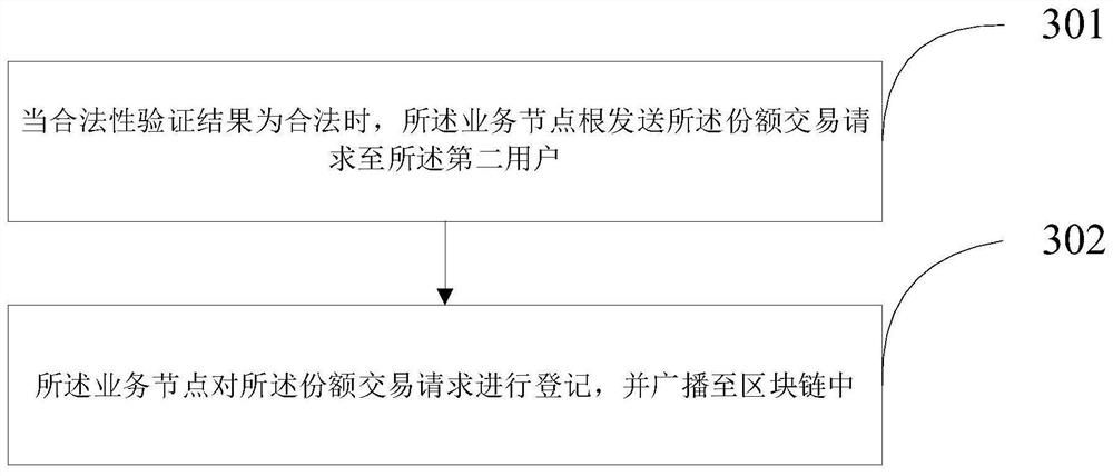 Financial product transaction share determination method and device based on blockchain