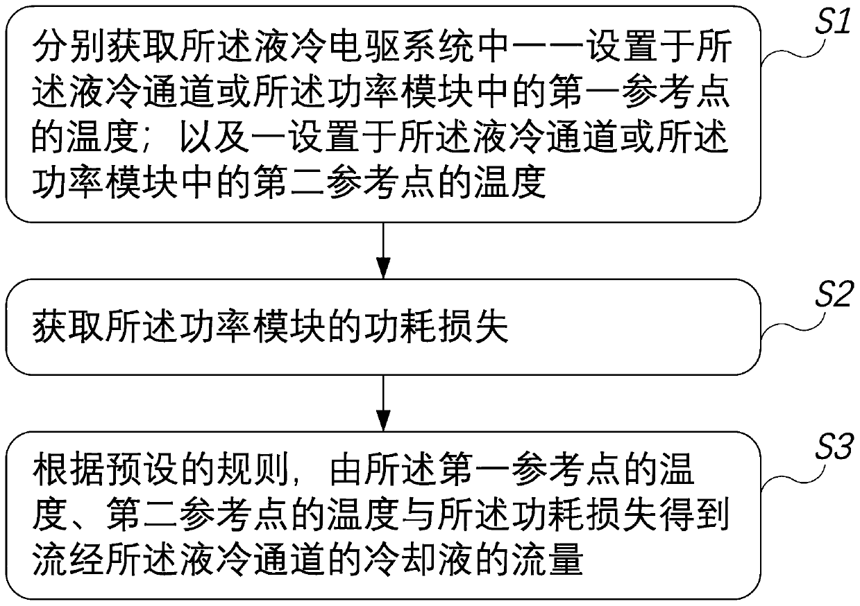 Cooling liquid flow monitoring method and liquid cooling electric drive system