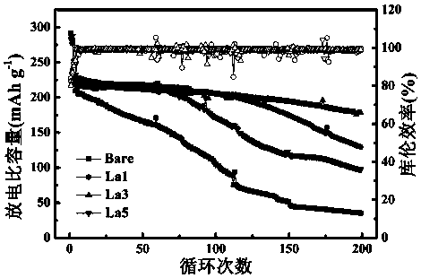 Preparation method of lanthanum oxide/lithium lanthanite-coated lithium-rich manganese-based anode material