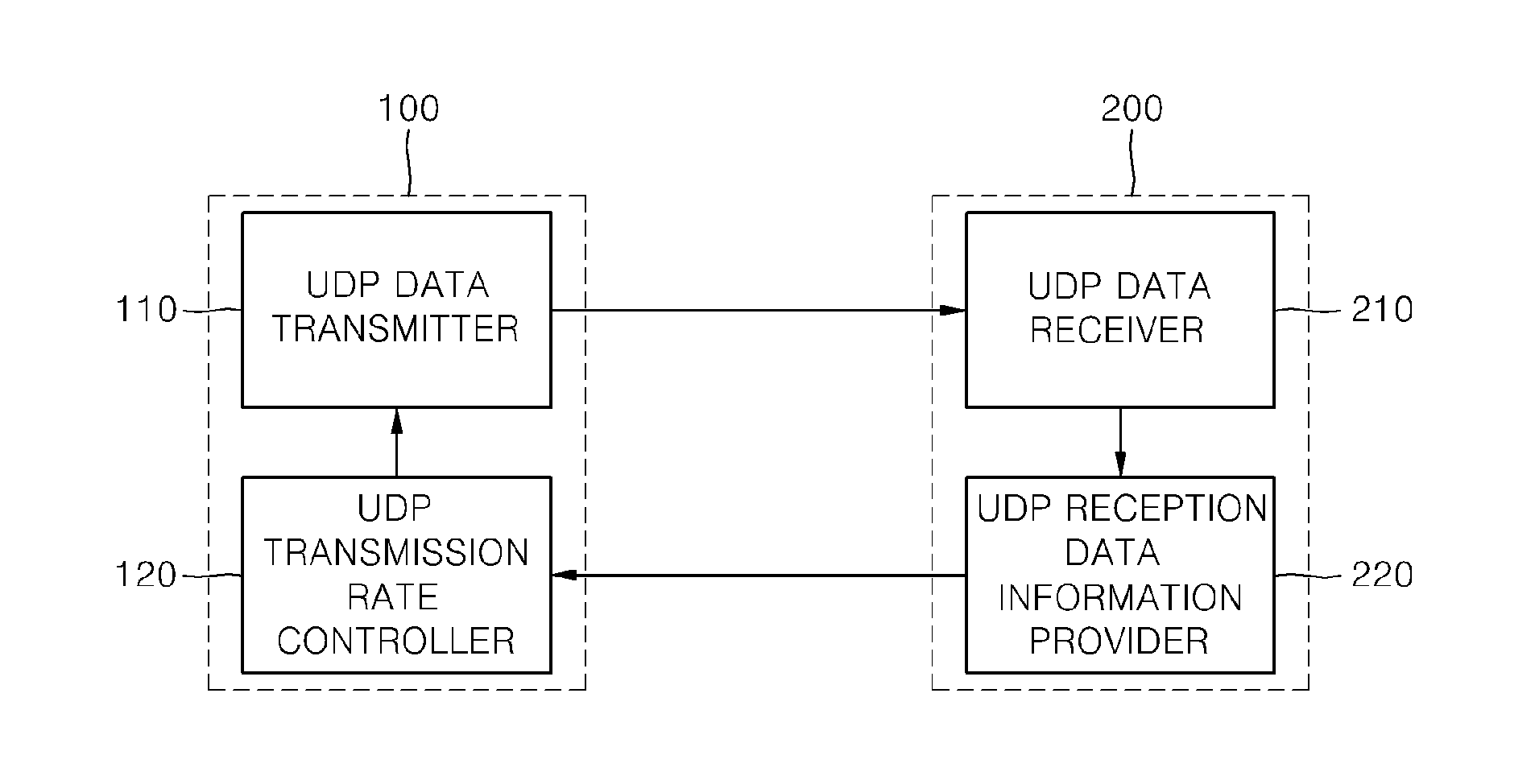 Apparatus and method for ensuring fairness of UDP data transmission in ethernet environment