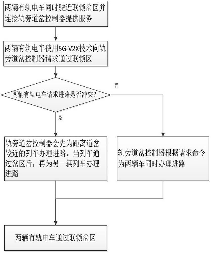 Tramcar operation control method based on 5G-V2X and car-car communication