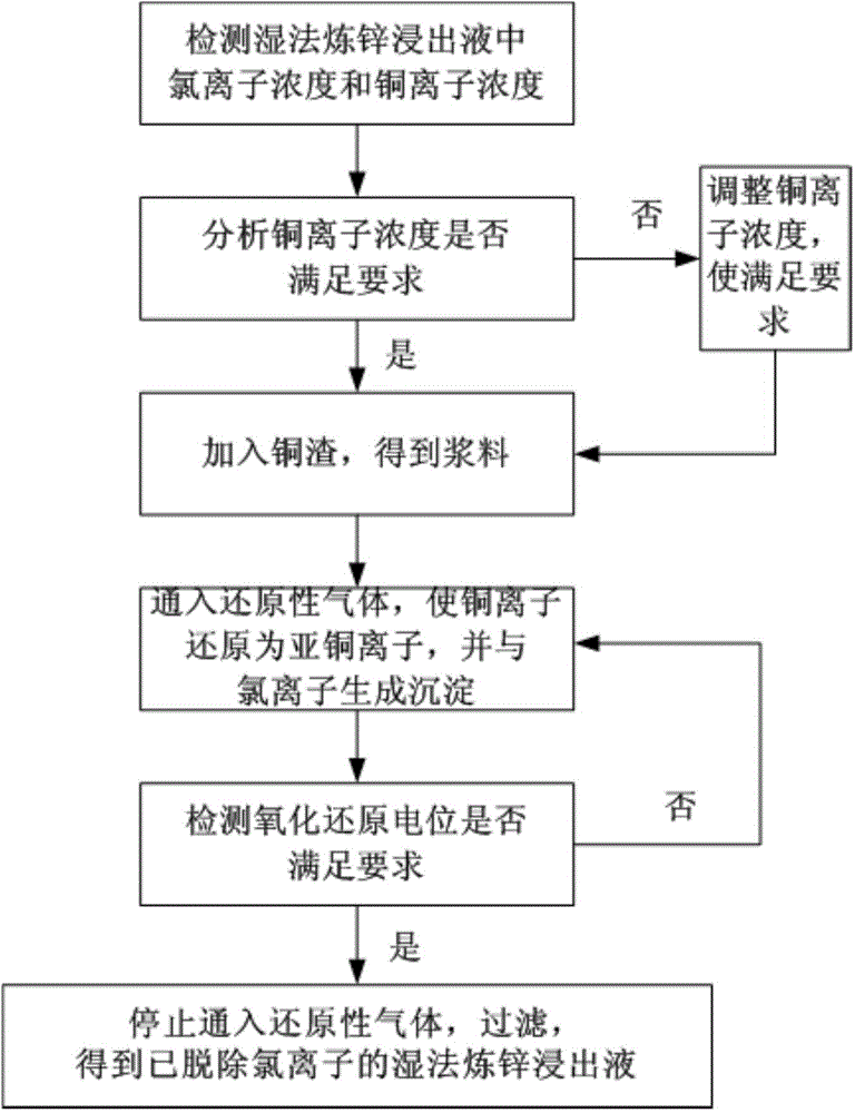 Method for removing chloride ion from lixivium of zinc hydrometallurgy