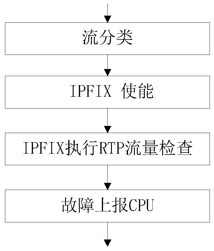 RTP flow fault real-time detection method based on chip