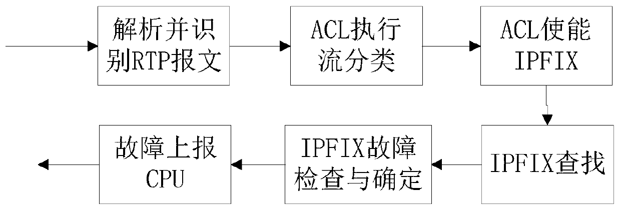 RTP flow fault real-time detection method based on chip