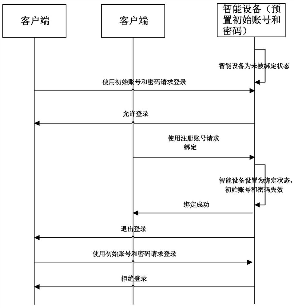 A security management method for the initial account of a smart device