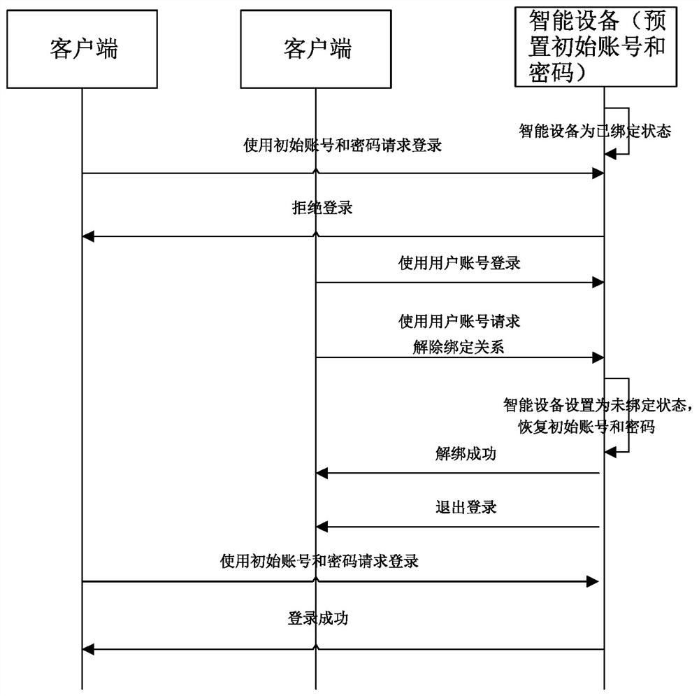 A security management method for the initial account of a smart device