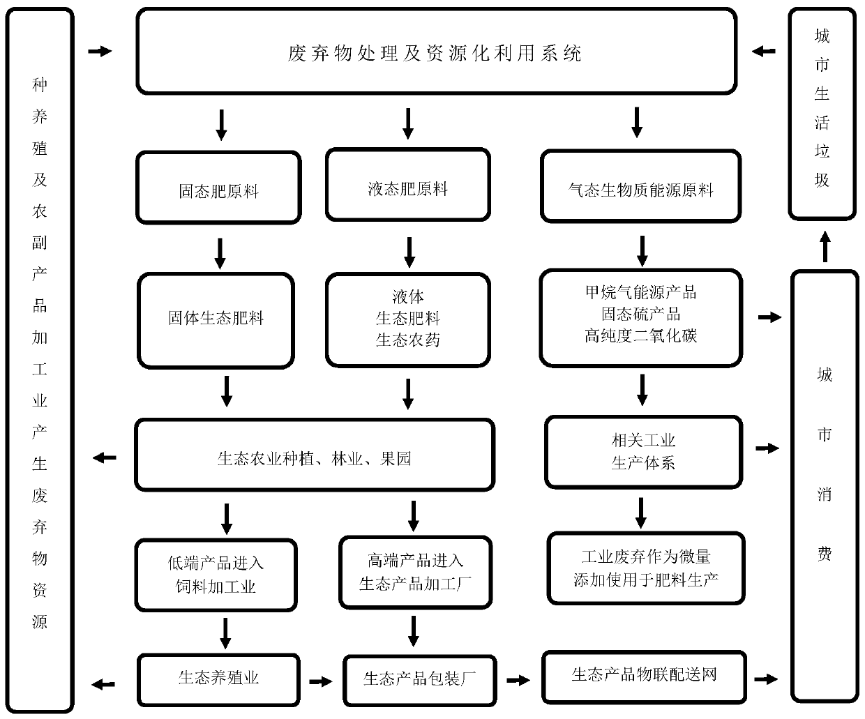 Waste harmless treatment and resource utilization ecological cycle system