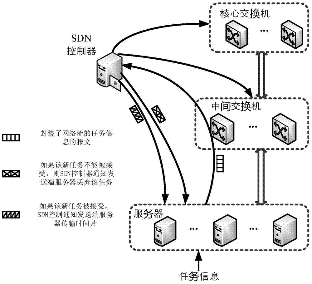 A task-level flow scheduling method in data center