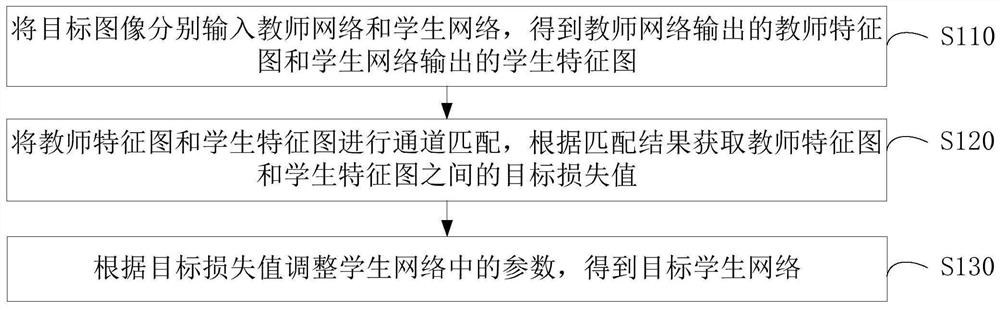 Distillation learning method and device, computer equipment and storage medium