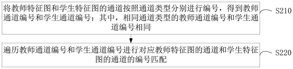 Distillation learning method and device, computer equipment and storage medium