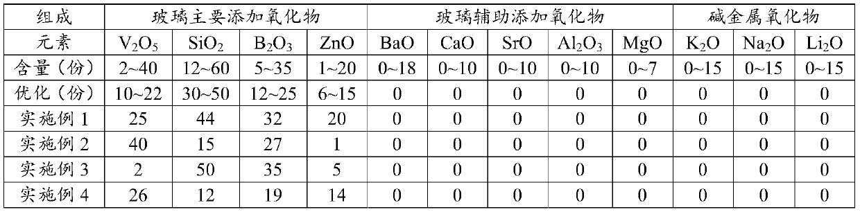 Glass powder for copper conductive paste, preparation method and application thereof